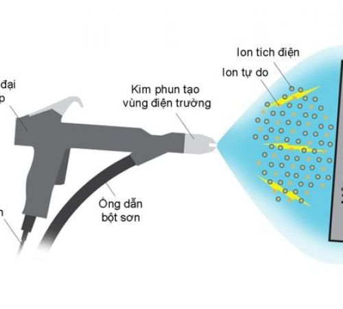Công nghệ sơn tĩnh điện cho kim loại