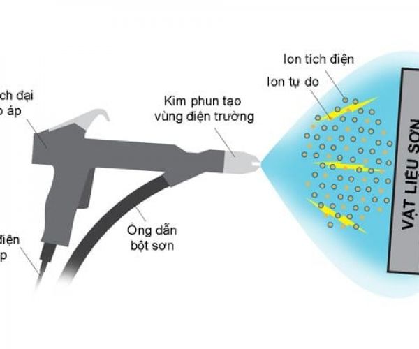Công nghệ sơn tĩnh điện cho kim loại